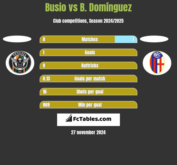 Busio vs B. Domínguez h2h player stats