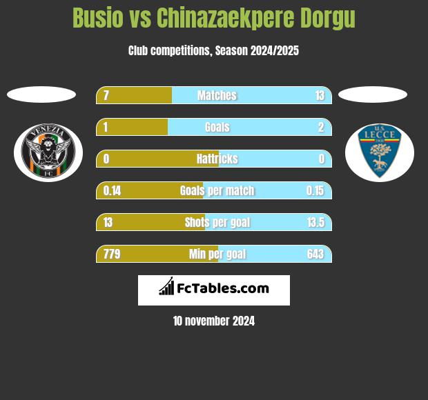 Busio vs Chinazaekpere Dorgu h2h player stats