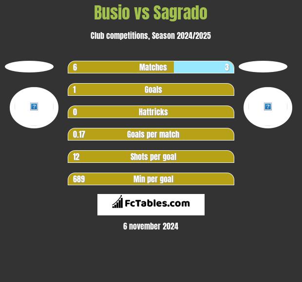 Busio vs Sagrado h2h player stats