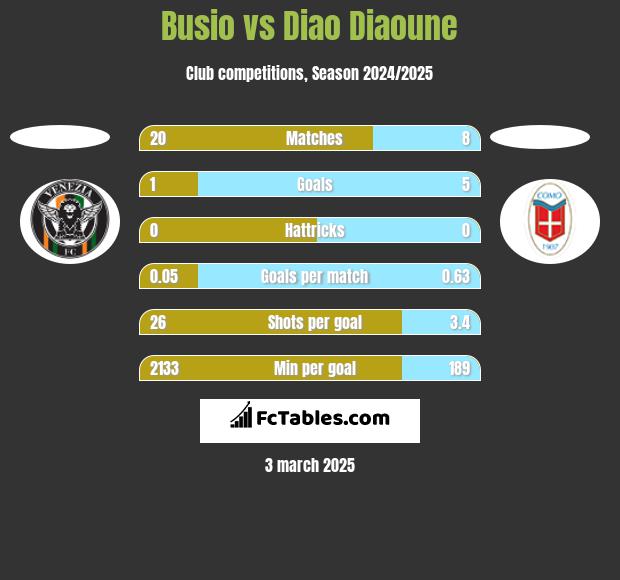 Busio vs Diao Diaoune h2h player stats