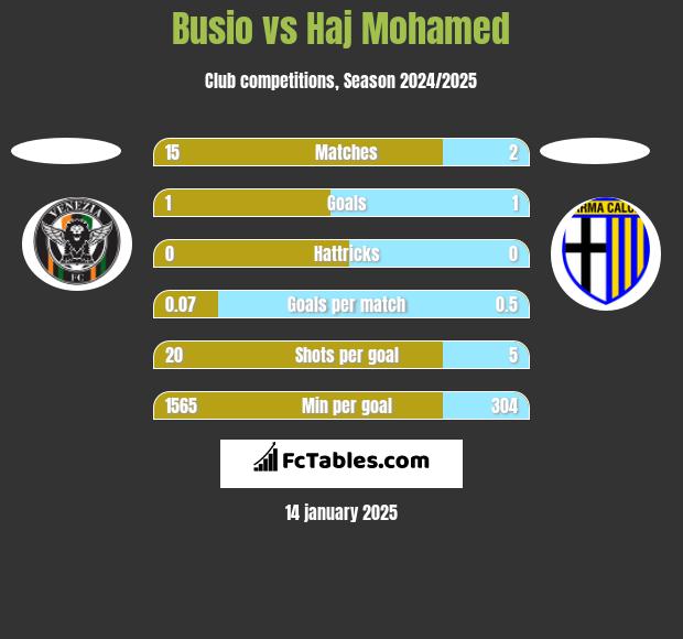 Busio vs Haj Mohamed h2h player stats