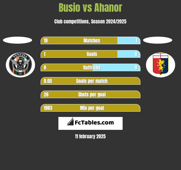 Busio vs Ahanor h2h player stats