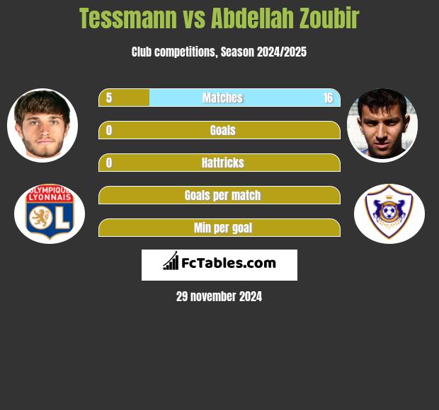 Tessmann vs Abdellah Zoubir h2h player stats