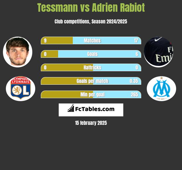 Tessmann vs Adrien Rabiot h2h player stats