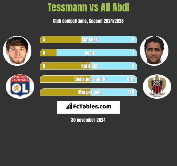 Tessmann vs Ali Abdi h2h player stats