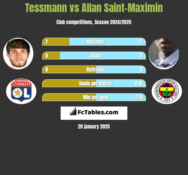 Tessmann vs Allan Saint-Maximin h2h player stats