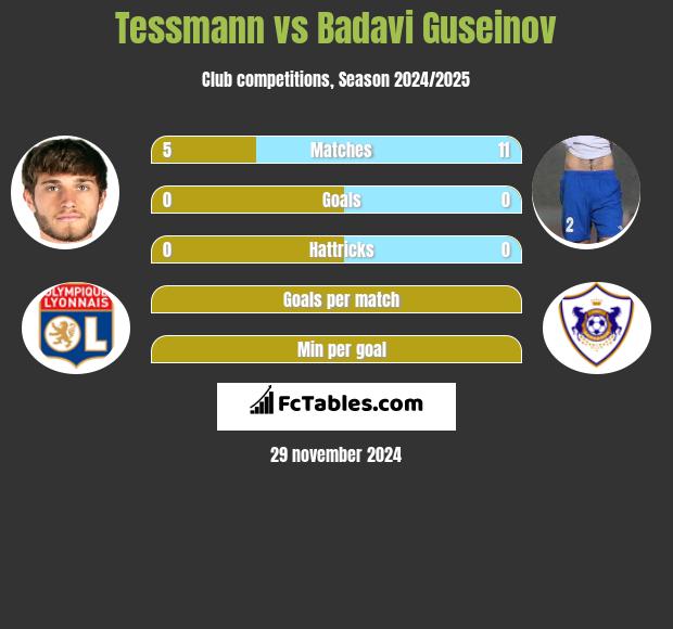 Tessmann vs Badavi Guseinov h2h player stats