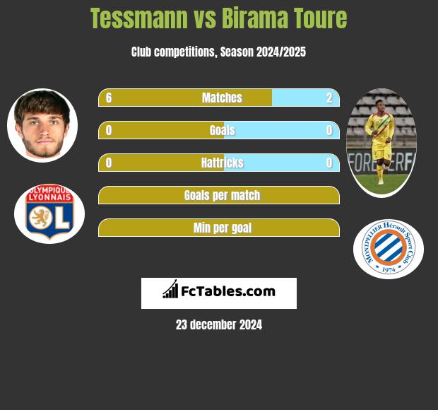 Tessmann vs Birama Toure h2h player stats