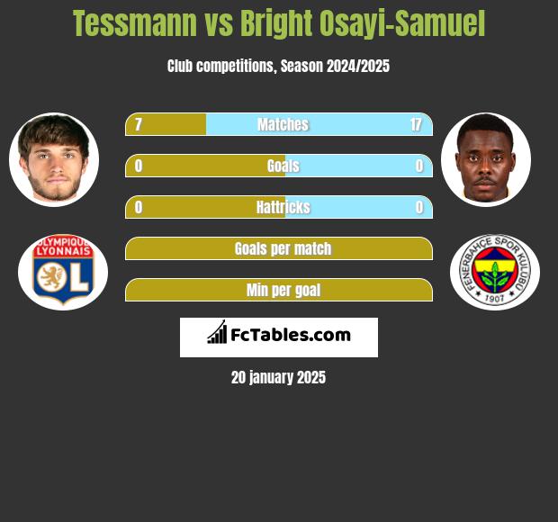 Tessmann vs Bright Osayi-Samuel h2h player stats