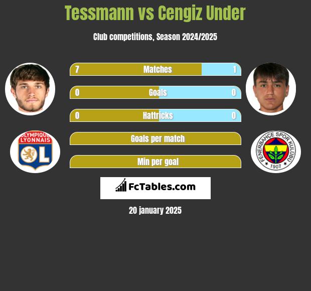 Tessmann vs Cengiz Under h2h player stats