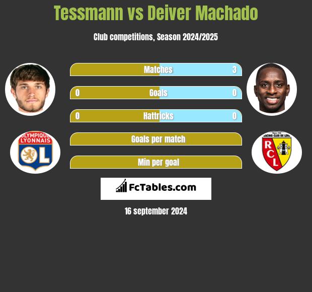 Tessmann vs Deiver Machado h2h player stats