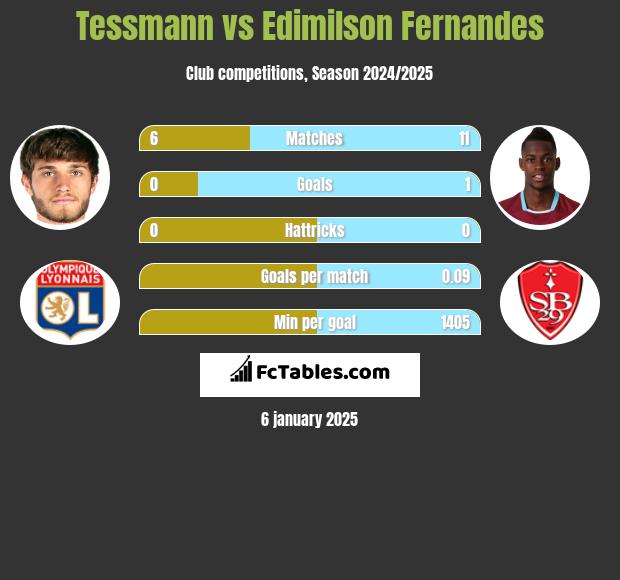 Tessmann vs Edimilson Fernandes h2h player stats