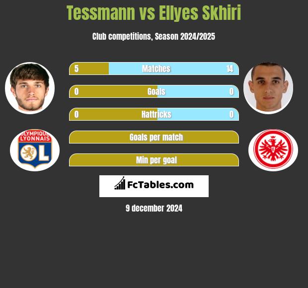 Tessmann vs Ellyes Skhiri h2h player stats