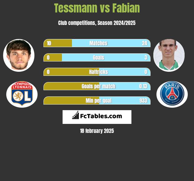 Tessmann vs Fabian h2h player stats