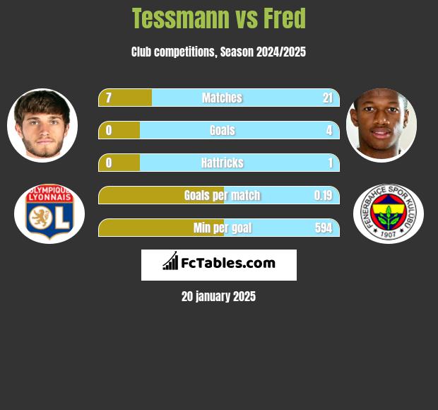 Tessmann vs Fred h2h player stats