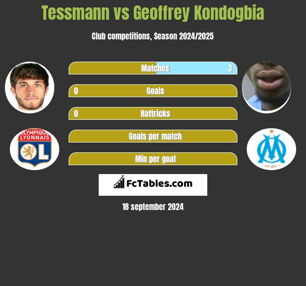 Tessmann vs Geoffrey Kondogbia h2h player stats