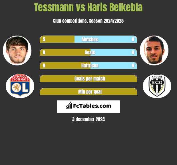 Tessmann vs Haris Belkebla h2h player stats