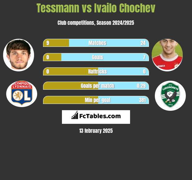 Tessmann vs Ivailo Chochev h2h player stats