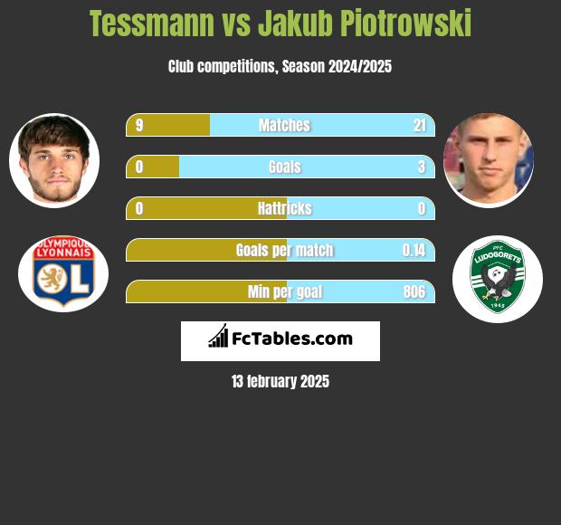 Tessmann vs Jakub Piotrowski h2h player stats