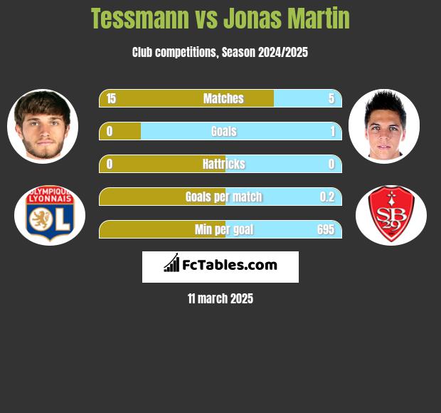 Tessmann vs Jonas Martin h2h player stats