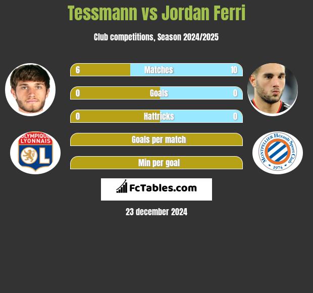 Tessmann vs Jordan Ferri h2h player stats