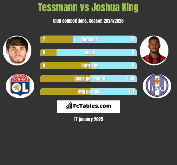 Tessmann vs Joshua King h2h player stats