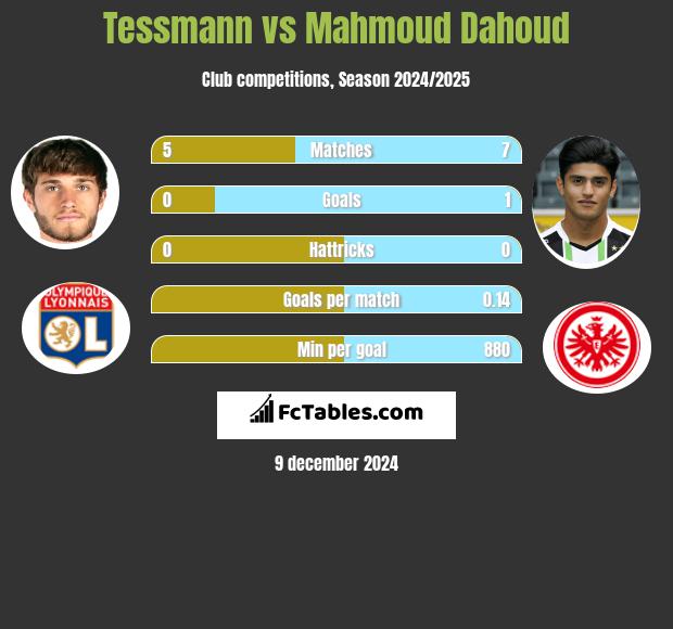 Tessmann vs Mahmoud Dahoud h2h player stats