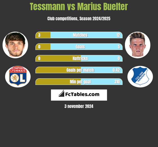 Tessmann vs Marius Buelter h2h player stats