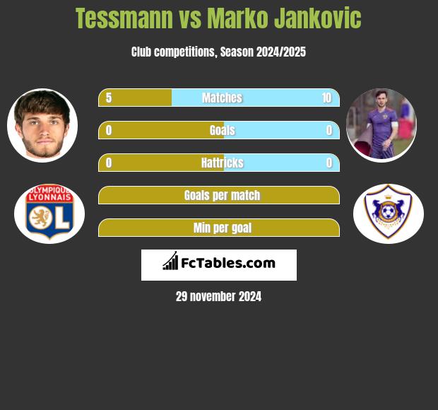 Tessmann vs Marko Jankovic h2h player stats