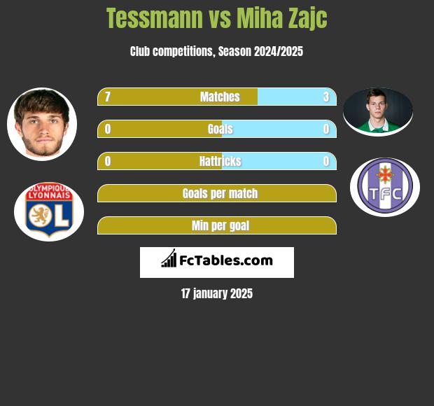 Tessmann vs Miha Zajc h2h player stats