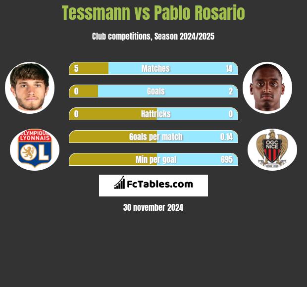 Tessmann vs Pablo Rosario h2h player stats