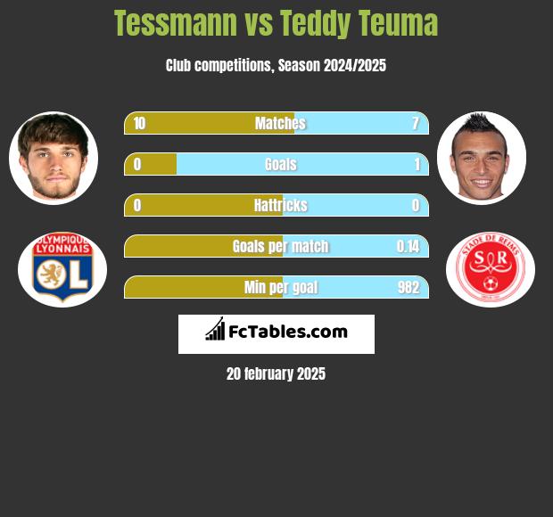 Tessmann vs Teddy Teuma h2h player stats