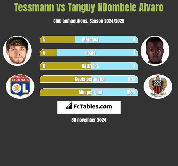 Tessmann vs Tanguy NDombele Alvaro h2h player stats