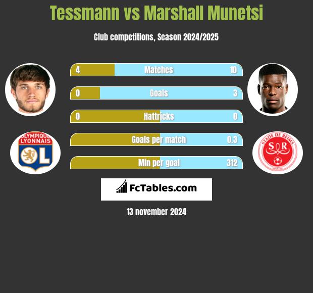 Tessmann vs Marshall Munetsi h2h player stats