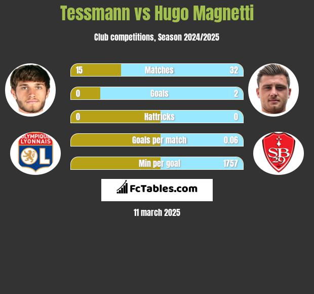 Tessmann vs Hugo Magnetti h2h player stats