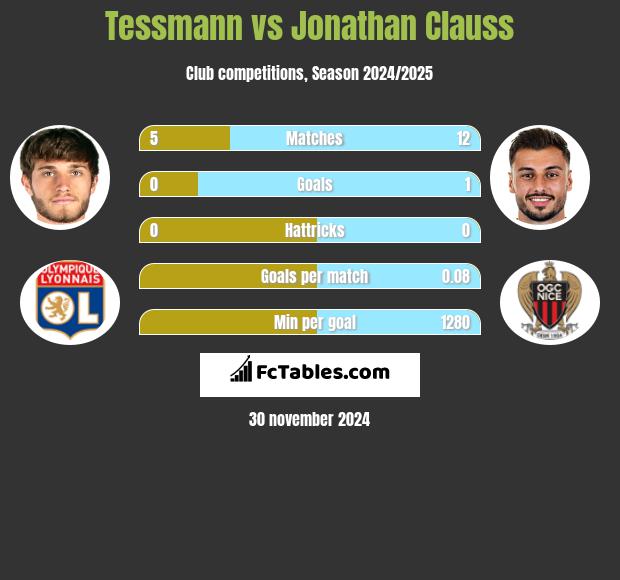 Tessmann vs Jonathan Clauss h2h player stats