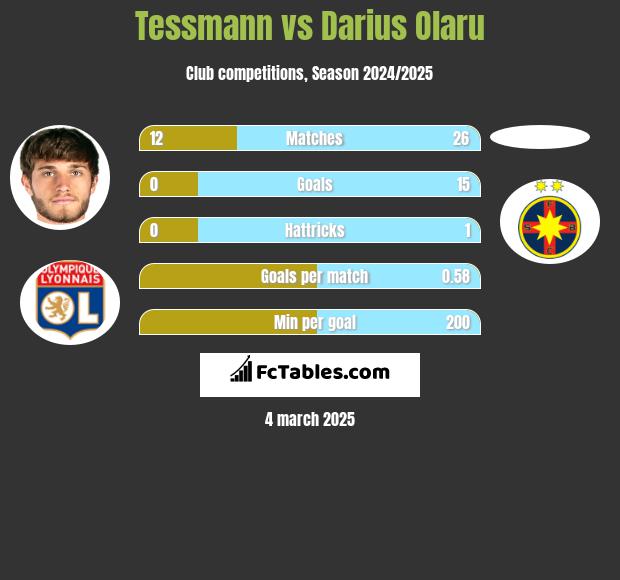 Tessmann vs Darius Olaru h2h player stats