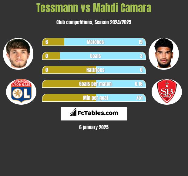 Tessmann vs Mahdi Camara h2h player stats