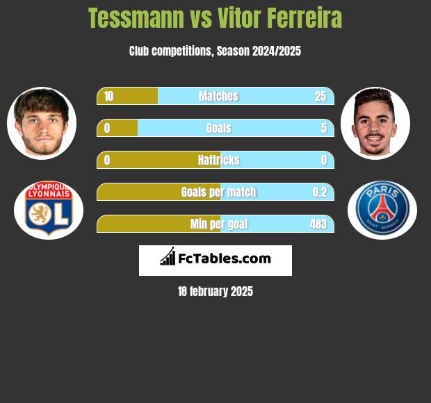 Tessmann vs Vitor Ferreira h2h player stats