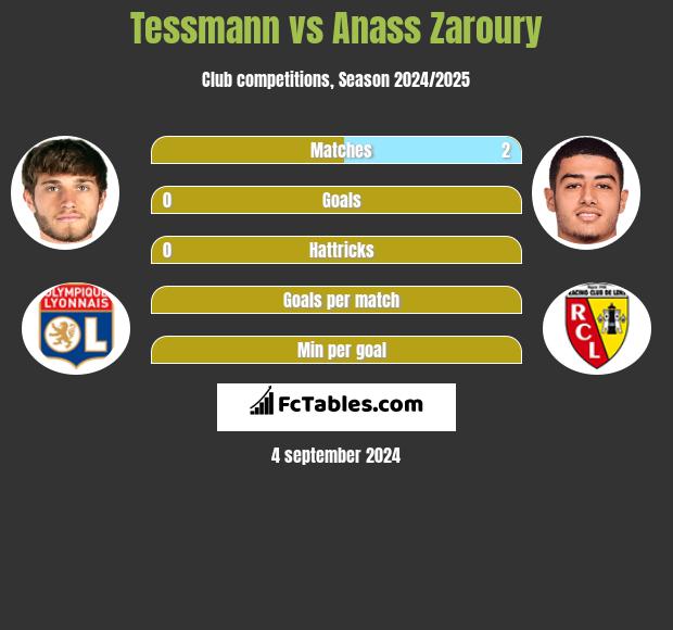 Tessmann vs Anass Zaroury h2h player stats