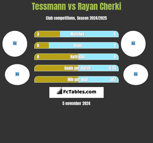 Tessmann vs Rayan Cherki h2h player stats