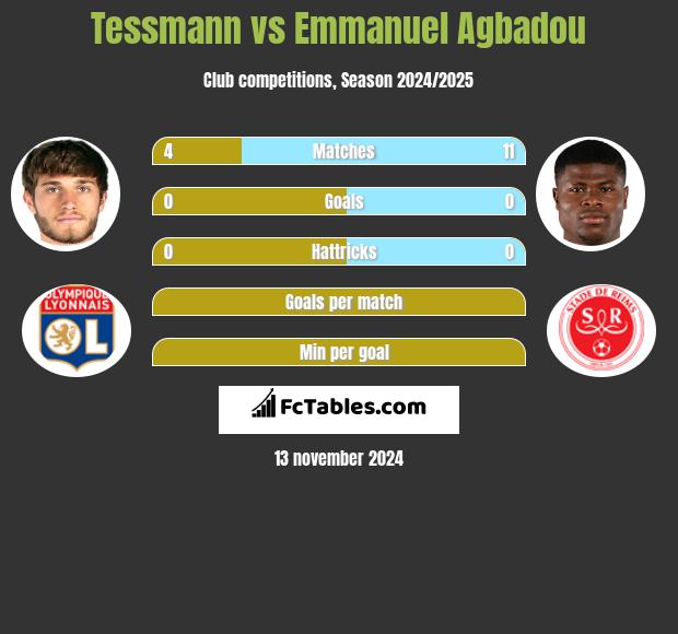 Tessmann vs Emmanuel Agbadou h2h player stats