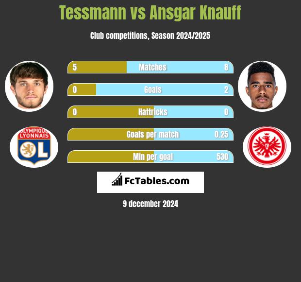 Tessmann vs Ansgar Knauff h2h player stats