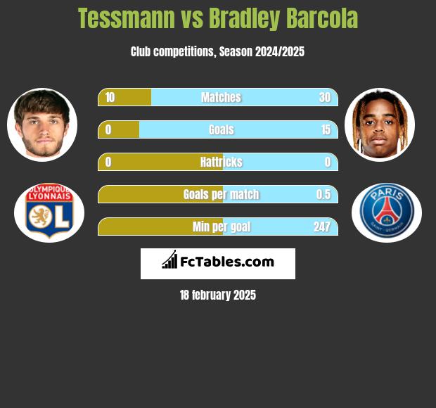 Tessmann vs Bradley Barcola h2h player stats