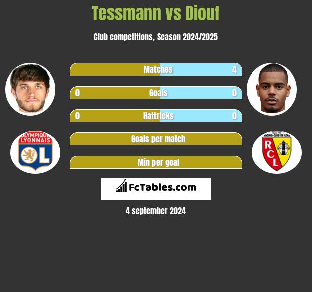 Tessmann vs Diouf h2h player stats