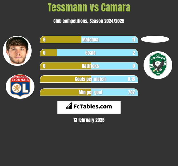 Tessmann vs Camara h2h player stats