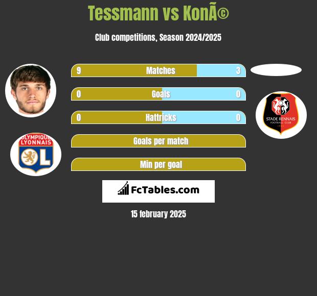 Tessmann vs KonÃ© h2h player stats