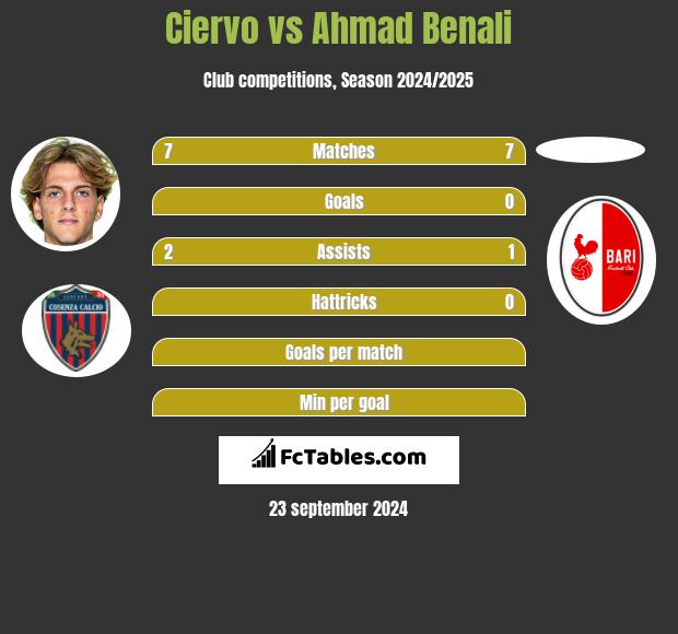 Ciervo vs Ahmad Benali h2h player stats