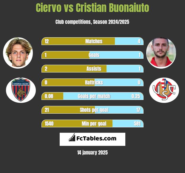 Ciervo vs Cristian Buonaiuto h2h player stats