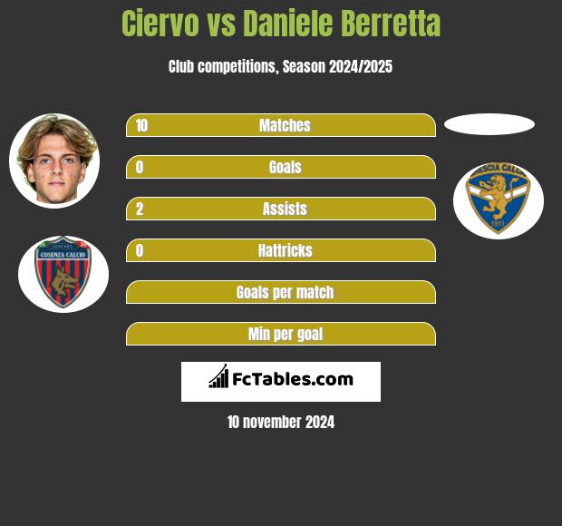 Ciervo vs Daniele Berretta h2h player stats